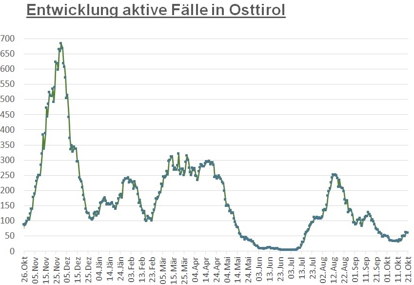 Corona: Zahl der aktiven F&auml;lle ist im Bezirk gleichgeblieben