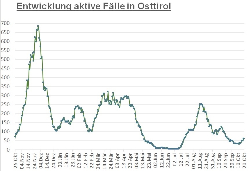 Corona: 7-Tage-Inzidenz stieg im Bezirk wieder auf &uuml;ber 100