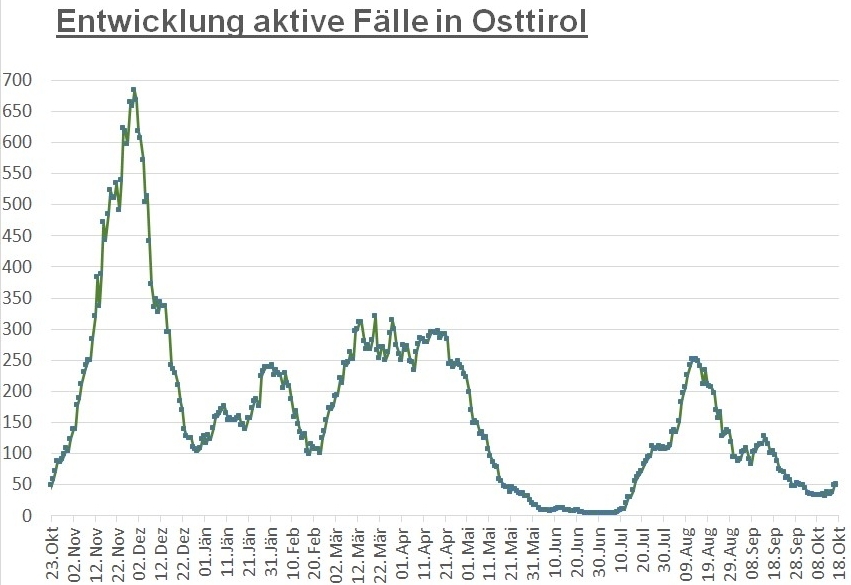 Corona: Kaum Ver&auml;nderung bei Fallzahlen im Bezirk Lienz