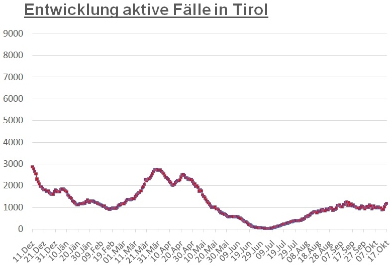 Corona: Landesweit steigen die Fallzahlen weiter an