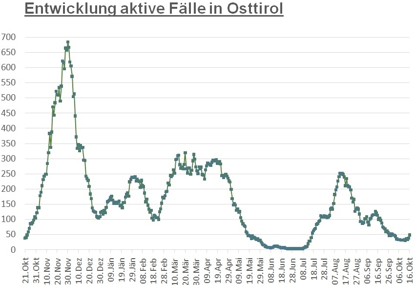 Corona: Wieder fast 50 aktive F&auml;lle im Bezirk Lienz