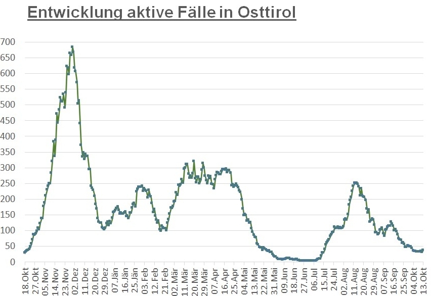 Corona: 37 aktiv positive F&auml;lle im Bezirk Lienz