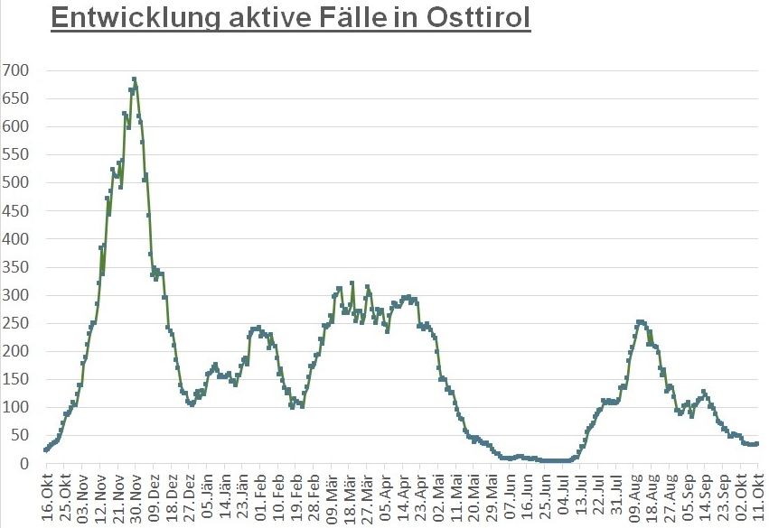 Corona: Fallzahlen stagnieren im Bezirk seit einer Woche 