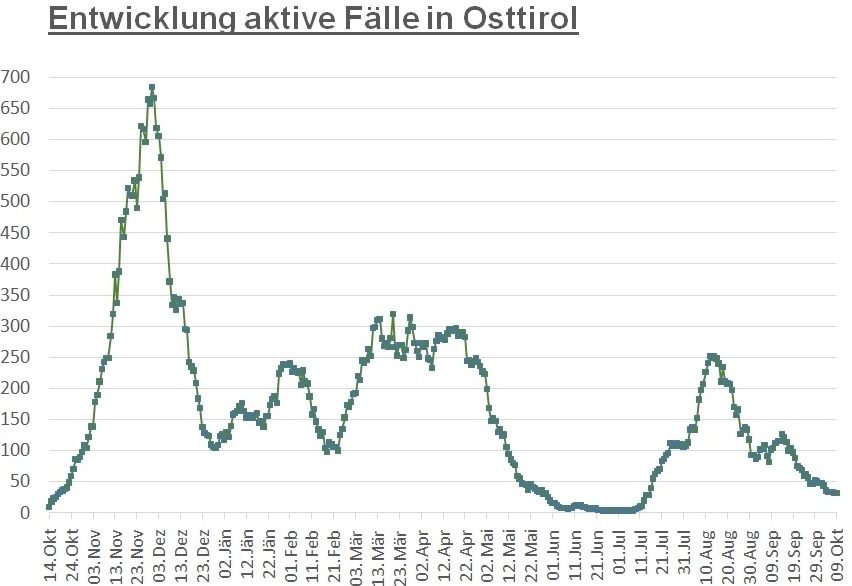 Corona: Zahl der aktiven F&auml;lle im Bezirk Lienz bleibt stabil