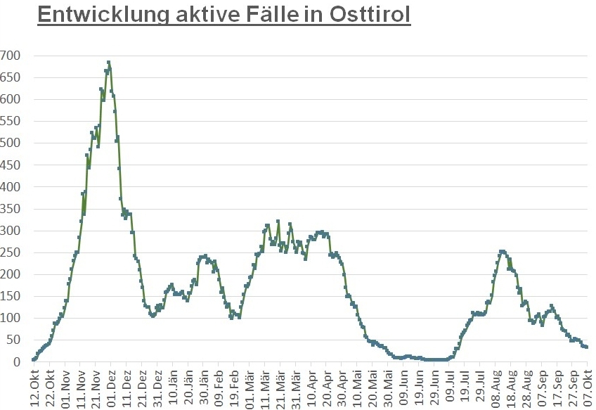 Corona: Landesweit bester Wert bei 7-Tages-Inzidenz 
