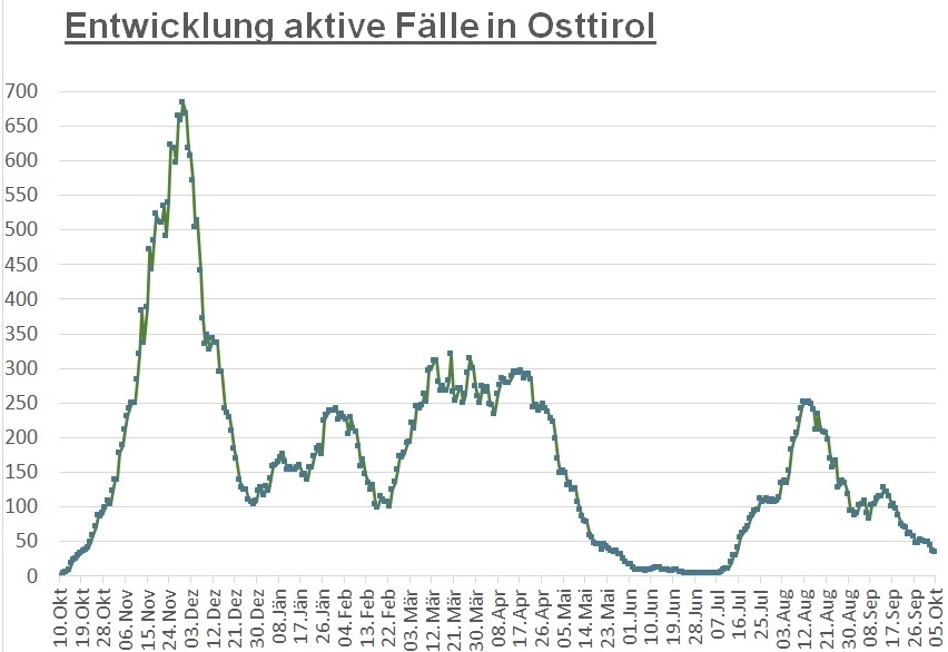 Corona: Positiver Trend im Bezirk Lienz h&auml;lt an