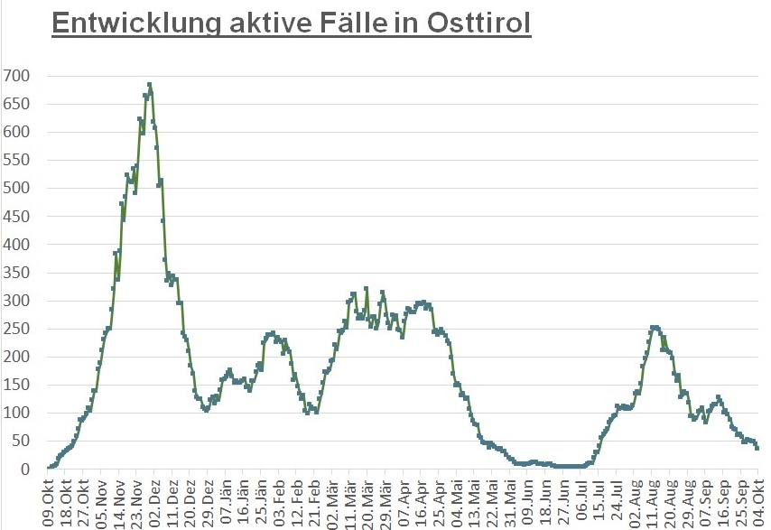 Corona: Starker R&uuml;ckgang der Fallzahlen in ganz Tirol