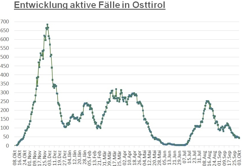 Corona: Zahl der aktiven F&auml;lle ist wieder leicht gesunken