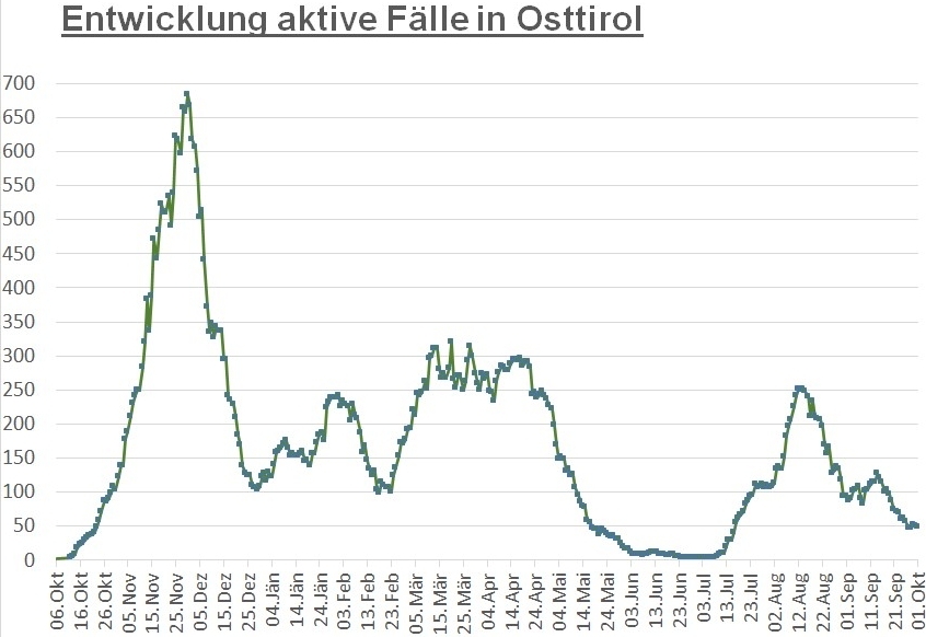Corona: Fallzahlen sind im Bezirk Lienz weiter stabil 