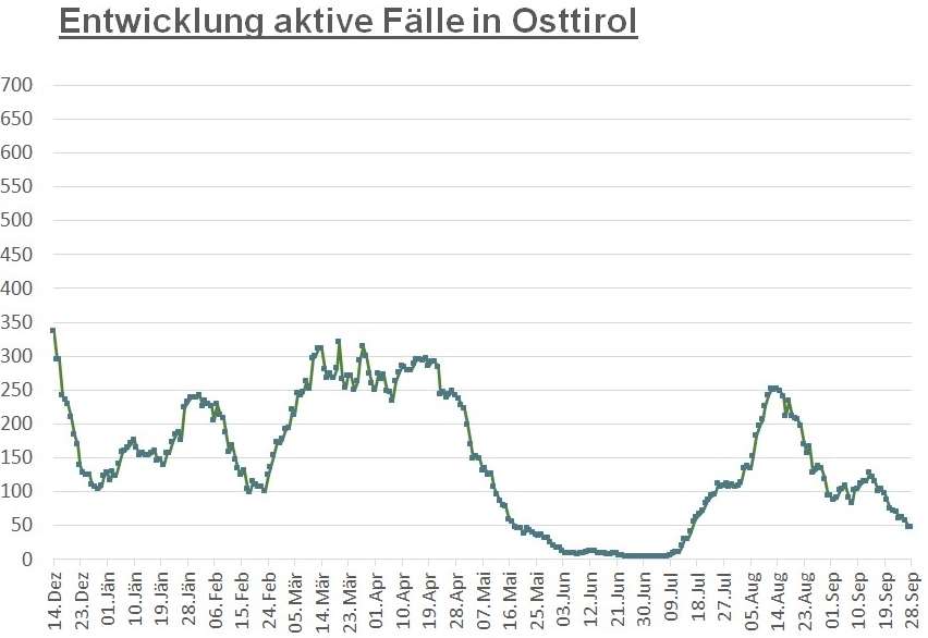 Corona: Weiterhin 47 aktiv positive F&auml;lle in Osttirol