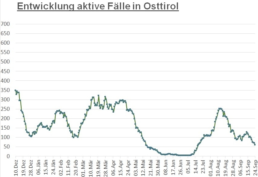 Corona: Positiver Trend h&auml;lt in Osttirol weiter an