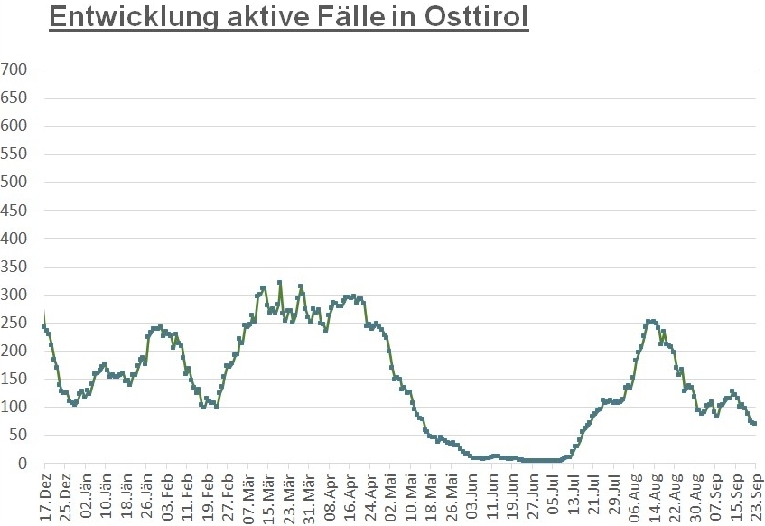 Corona: Niedrigster Wert seit zwei Monaten erreicht