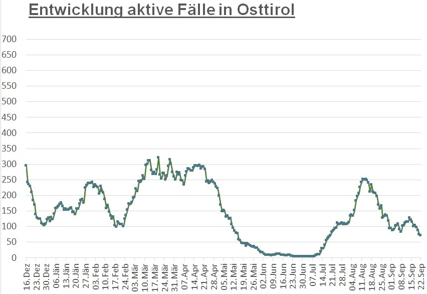 Corona: Fallzahlen gehen in Osttirol weiter nach unten