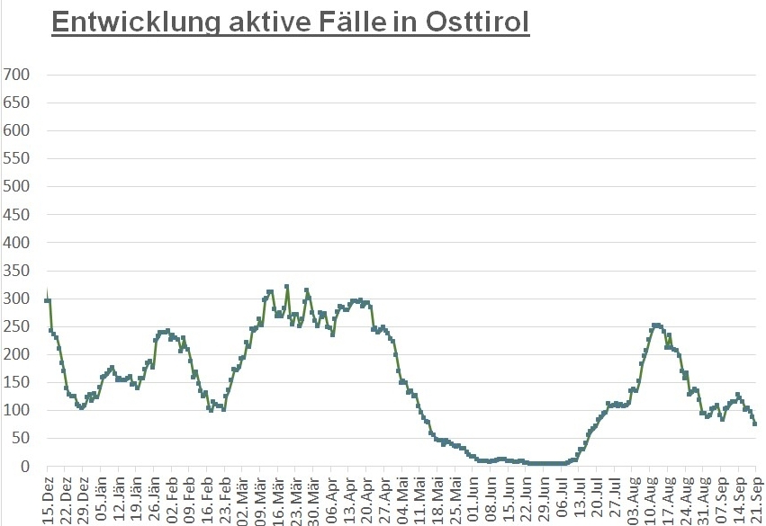 Corona: 75 aktiv positive F&auml;lle im Bezirk Lienz