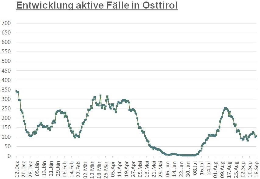 Corona: Kaum Ver&auml;nderung bei Zahl der Infektionen