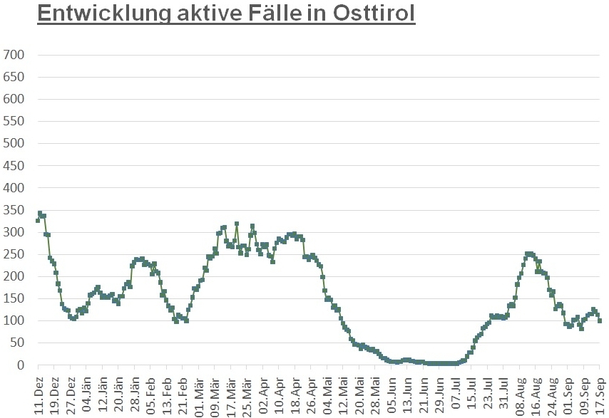 Corona: Zahl der positiven F&auml;lle ist auf 100 gesunken