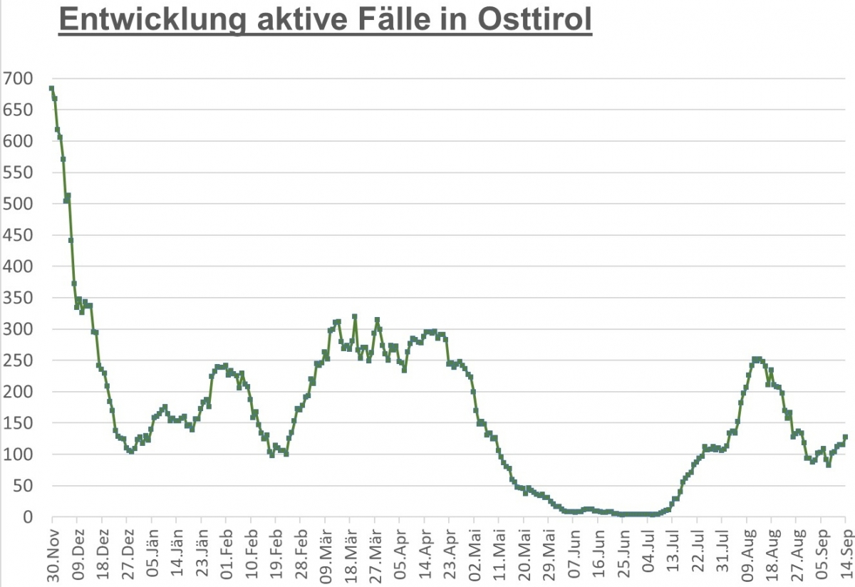 Corona: Fallzahlen im Bezirk steigen wieder an