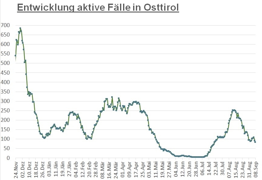 Corona: Zahl der aktiven F&auml;lle ist weiter r&uuml;ckl&auml;ufig