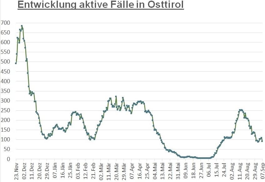 Corona: Wieder deutlicher R&uuml;ckgang der Infektionszahlen