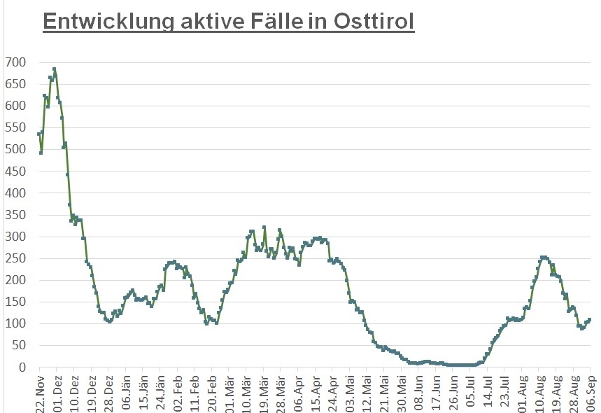 Corona: Kurve geht weiter leicht nach oben