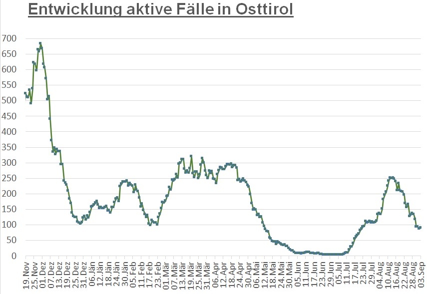 Corona: Minimaler Anstieg bei Zahl der Infizierten
