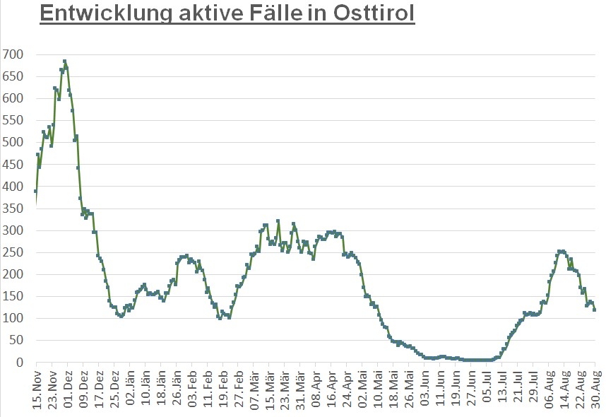 Corona: Zahl der Infektionen geht weiter zur&uuml;ck 