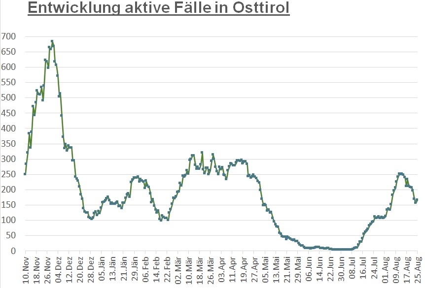 Corona: Kein R&uuml;ckgang bei Zahlen in Innervillgraten