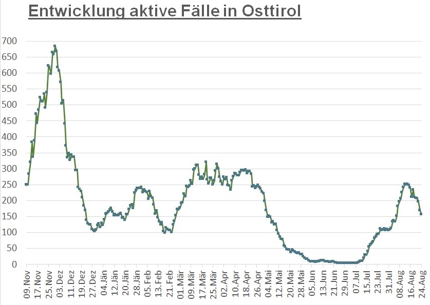 Corona: Die Zahlen gehen weiterhin zur&uuml;ck 