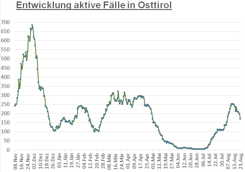 Corona: Osttiroler Zahlen gehen deutlich zur&uuml;ck 