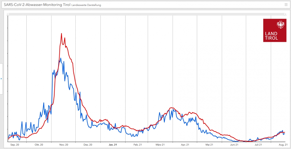 Tiroler Abwassermonitoring wird fortgesetzt