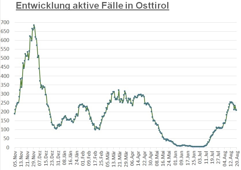 Corona: Minimaler R&uuml;ckgang der Bezirkszahlen 