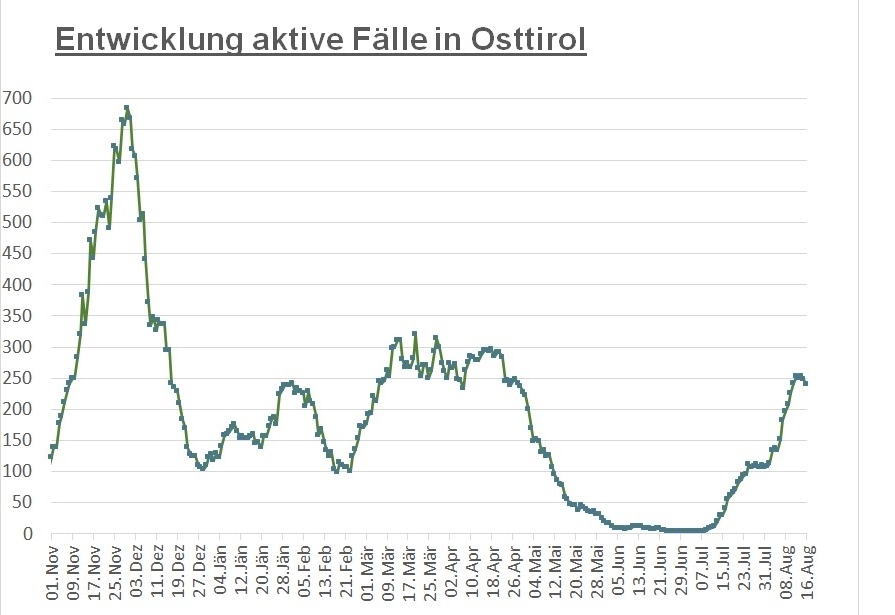 Corona: Keine Neuinfektionen in den letzten 24 Stunden