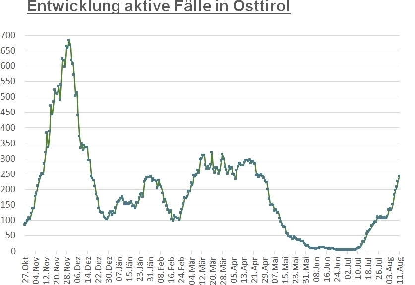 Corona: Wieder 27 Neuinfektionen im Bezirk registriert