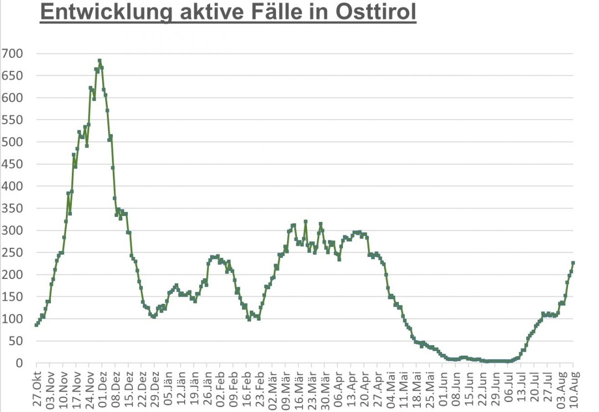 Corona: Wieder 27 Neuinfektionen im Bezirk registriert