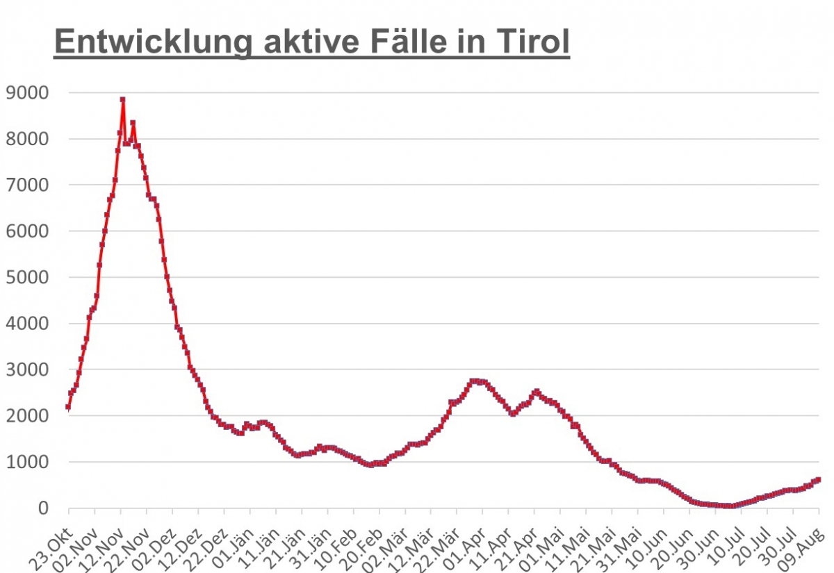 Corona: Osttirol verzeichnet ein Drittel der Tiroler F&auml;lle 