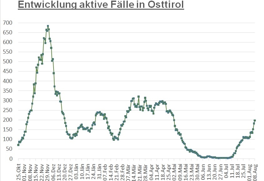 Corona: Wieder fast 200 aktiv positive F&auml;lle im Bezirk