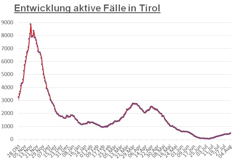 Corona: 7-Tage-Inzidenz steigt im Bezirk weiter an