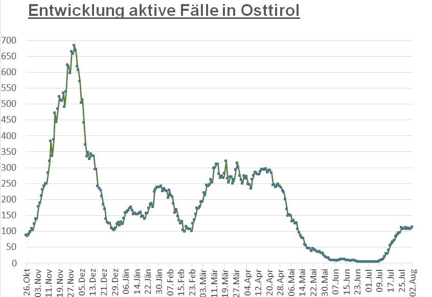 Corona: Wieder 13 Neuinfektionen im Bezirk Lienz 