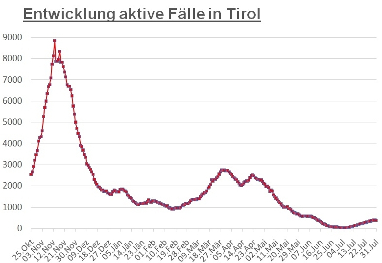 Corona: Erstmals seit Monatsanfang R&uuml;ckgang in Tirol 