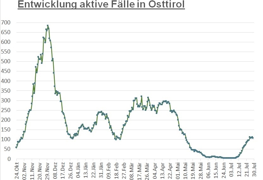 Corona: Wieder ein Dutzend Neuinfektionen im Bezirk 
