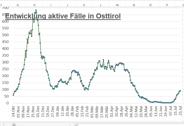 Erstmals seit Mitte Mai wieder &uuml;ber 100 F&auml;lle in Osttirol