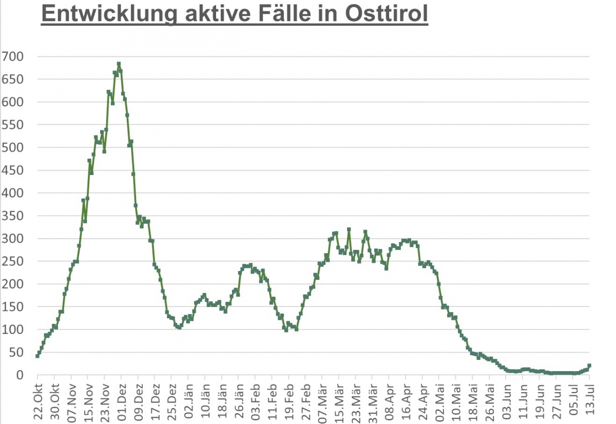 Corona: Zahl der Infektionen im Bezirk fast verdoppelt
