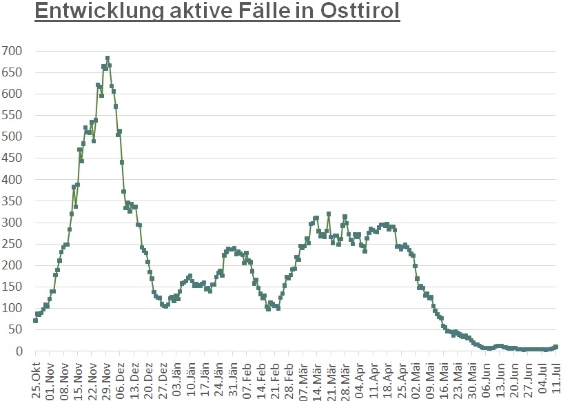 Corona: Osttirol ist bei Fallzahlen wieder &bdquo;zweistellig&ldquo;