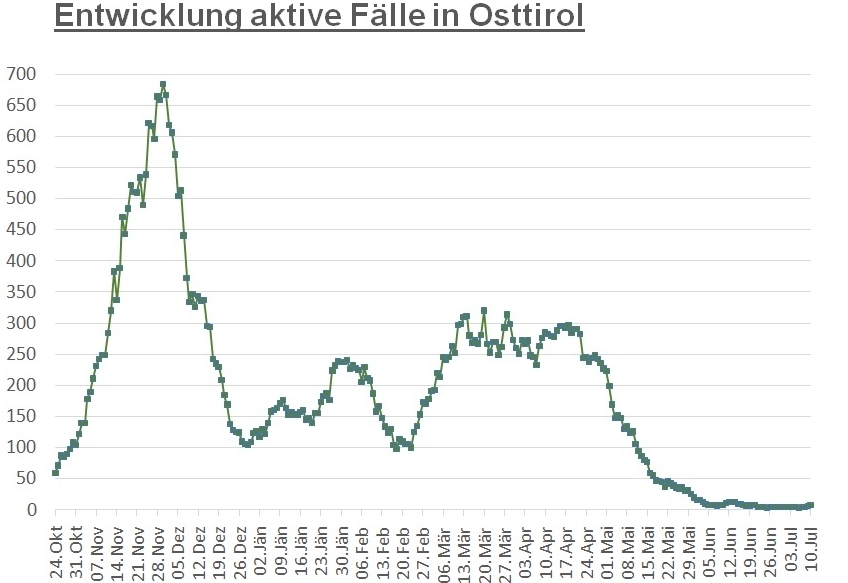 Corona: Zahl der Infektionen steigt auch im Bezirk wieder an