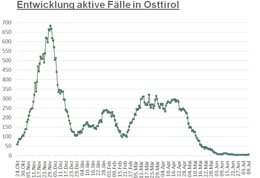Corona: 40 Neuinfektionen innerhalb von 24 Stunden