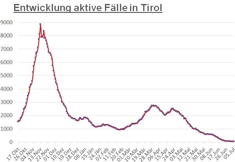 Corona: 40 aktive F&auml;lle verteilen sich auf sieben Bezirke 