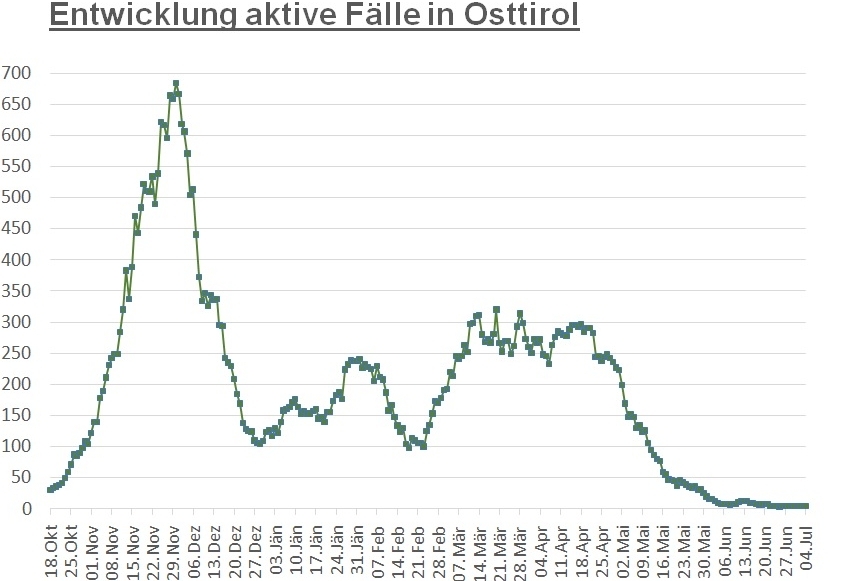 Corona: Zahl der Infektionen &bdquo;steht&ldquo; weiter bei vier 