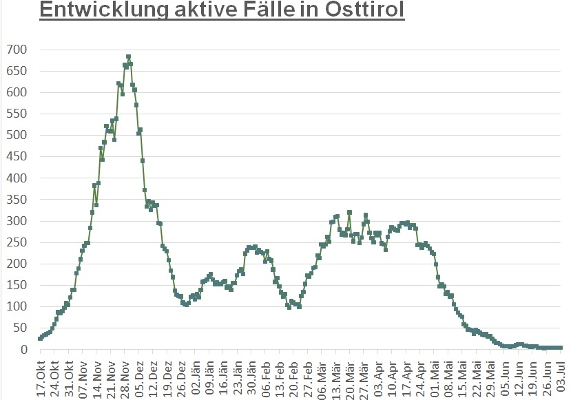 Corona: Noch 39 F&auml;lle in f&uuml;nf Tiroler Bezirken 