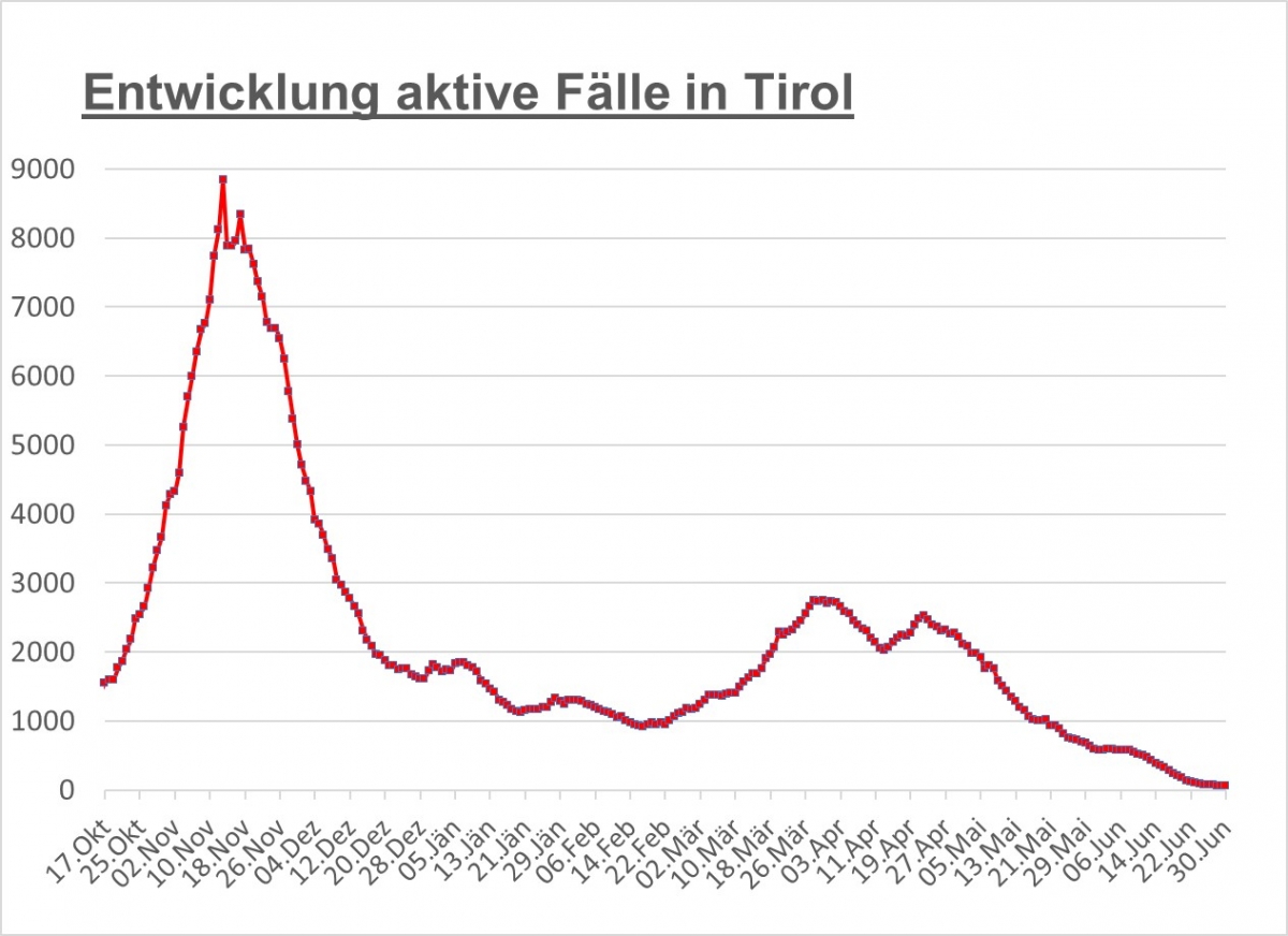 Corona: Nur noch 62 aktiv positive F&auml;lle in ganz Tirol