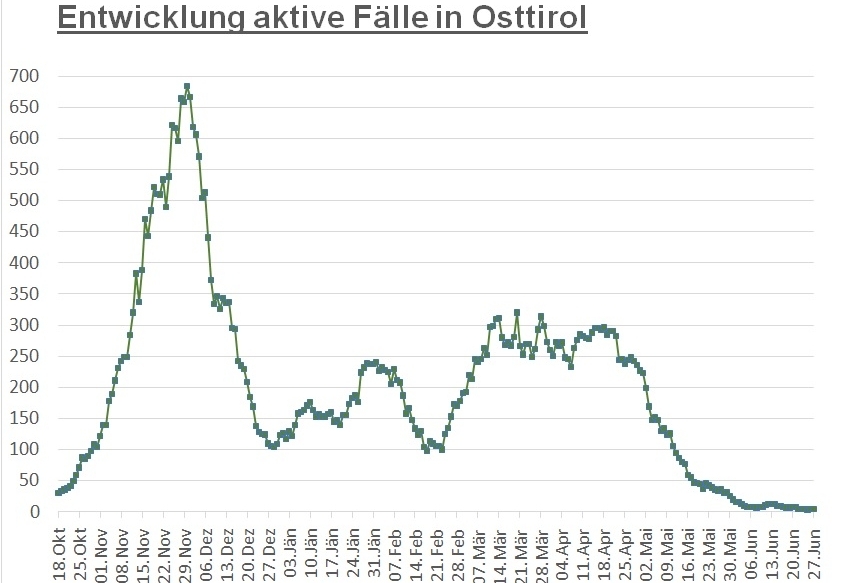 Corona: Nur noch die Innsbrucker Bezirke sind zweistellig